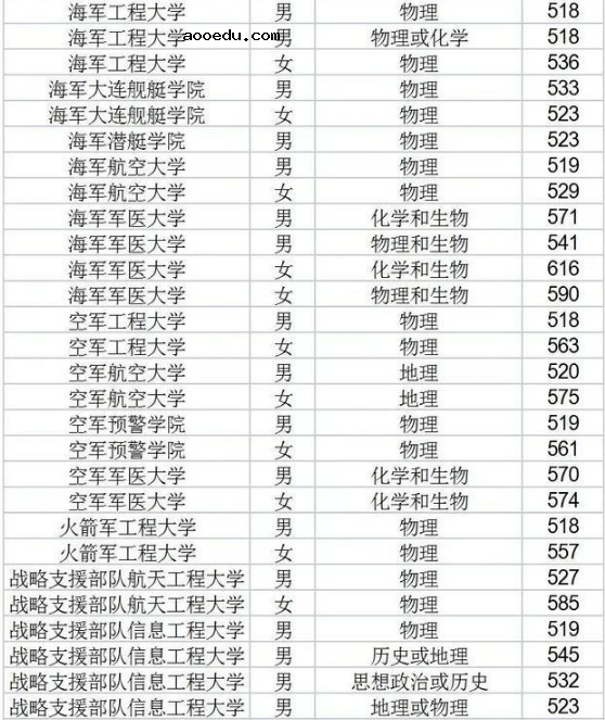 2022山东省高考多少分可以考军校