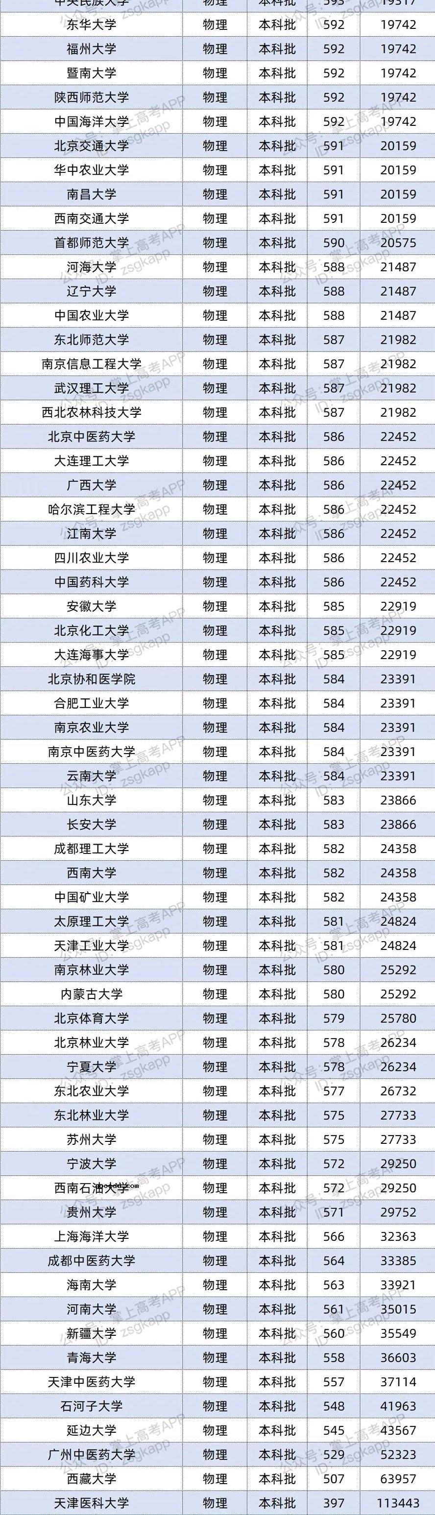 2021年湖北双一流录取分数线 投档分是多少