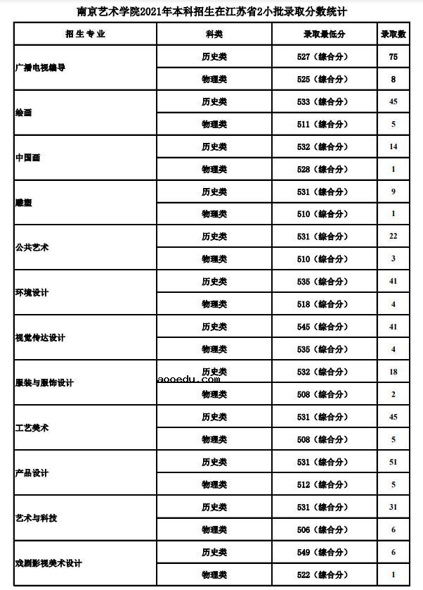 2021南京艺术学院各省录取分数线是多少