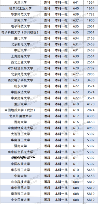 2022双一流大学在云南投档分数线及位次