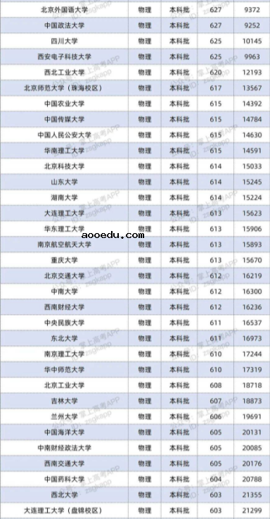 2022双一流大学在广东投档分数线及位次