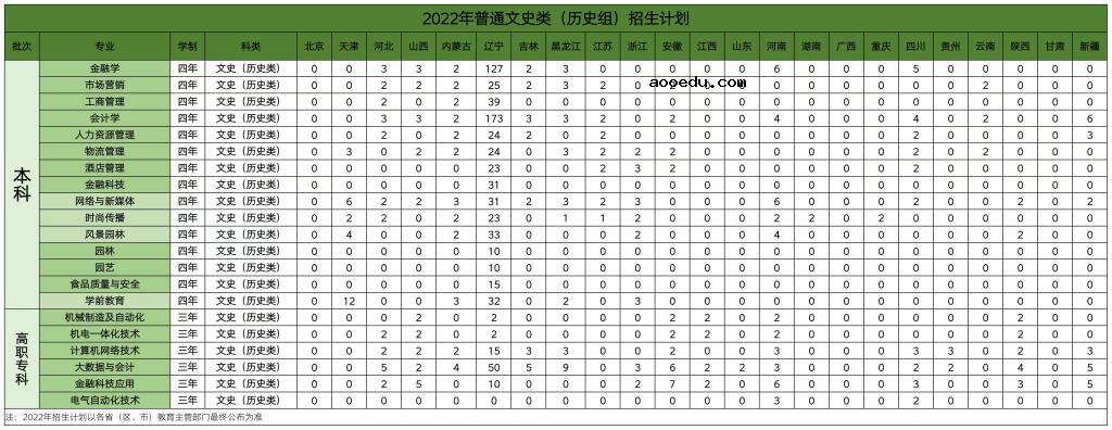 2022年沈阳工学院各省招生计划及招生人数 都招什么专业