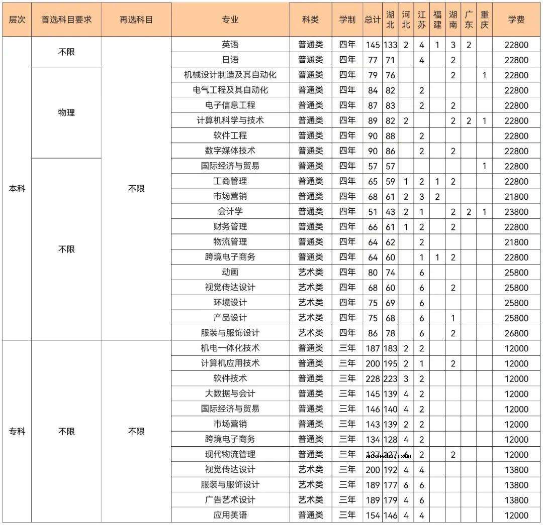 2022年武汉纺织大学外经贸学院各省招生计划及招生人数 都招什么专业