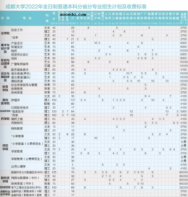 2022年成都大学各省招生计划及招生人数 都招什么专业