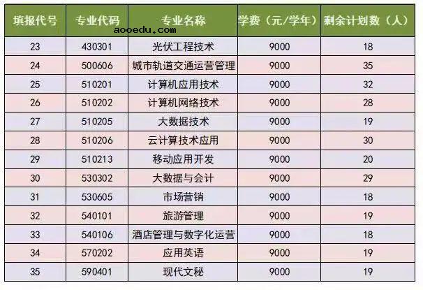 2022福州科技职业技术学院投档分公布