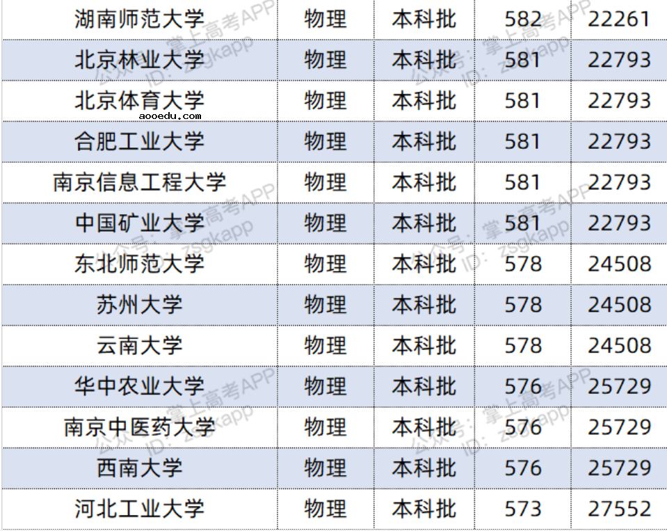 2022双一流大学在河北投档分数线及位次