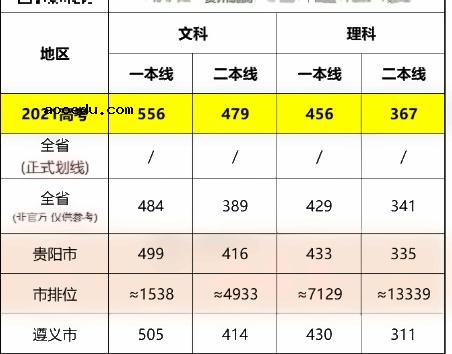 2022全国各地二三模分数线汇总