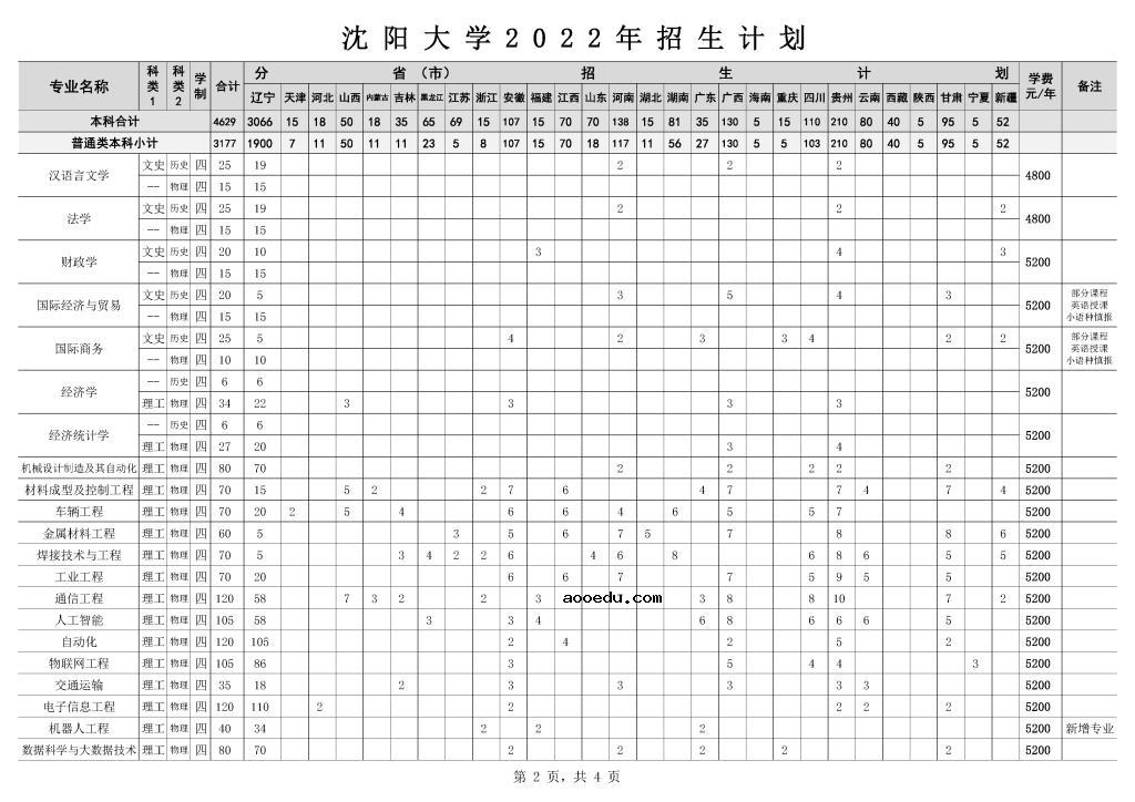 2022年沈阳大学各省招生计划及招生人数 都招什么专业