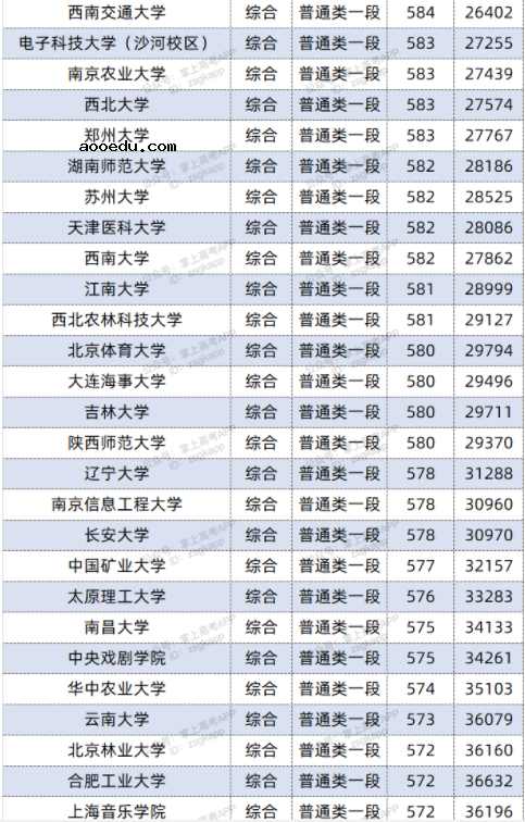 2022双一流大学在山东投档分数线及位次