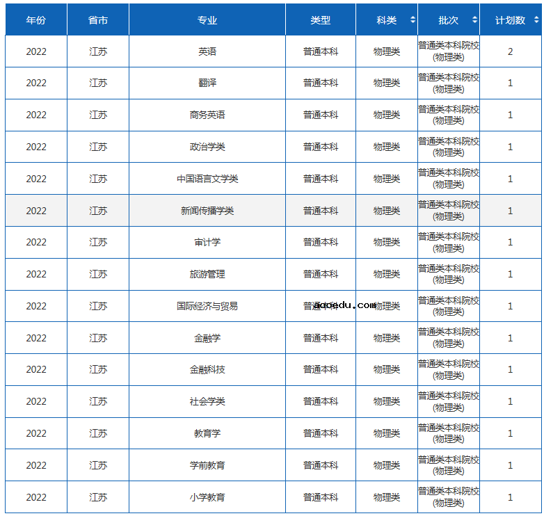 2022年四川外国语大学各省招生计划及招生人数 都招什么专业