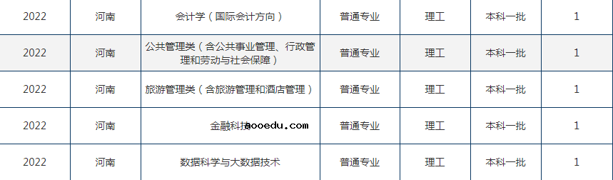 2022年东北财经大学在河南招生计划及招生人数 都招什么专业