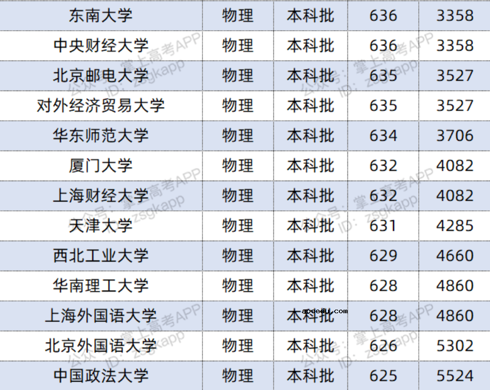 2022双一流大学在河北投档分数线及位次