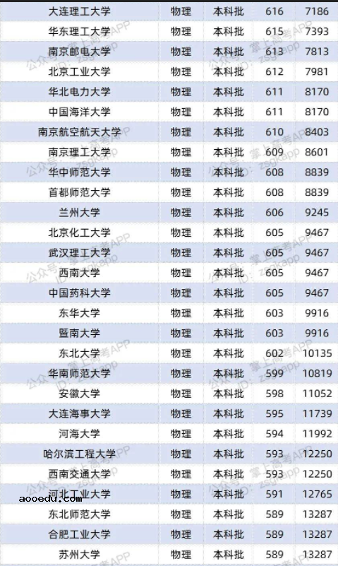 2022双一流大学在辽宁投档分数线及位次