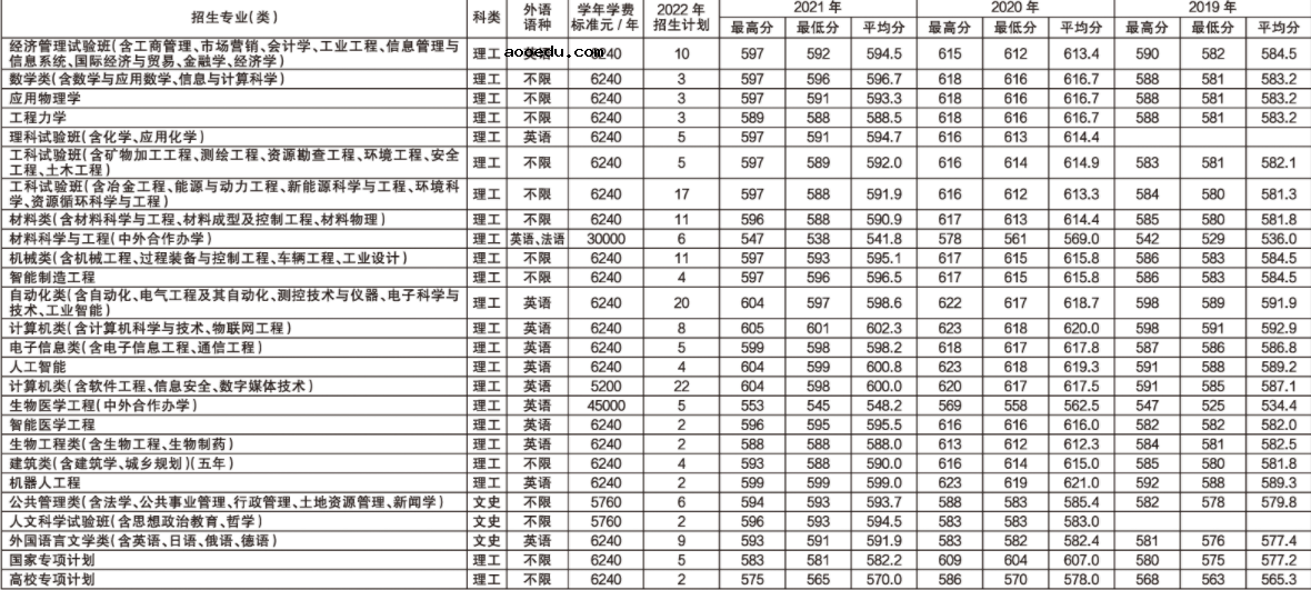 2022年东北大学各省招生计划及招生人数 都招什么专业