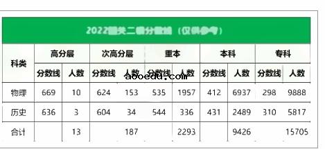 2022全国各地二三模分数线汇总