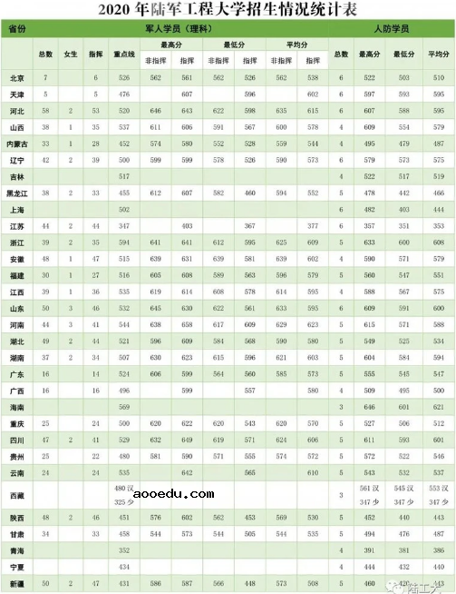 2022年高考军校最低多少分能考上