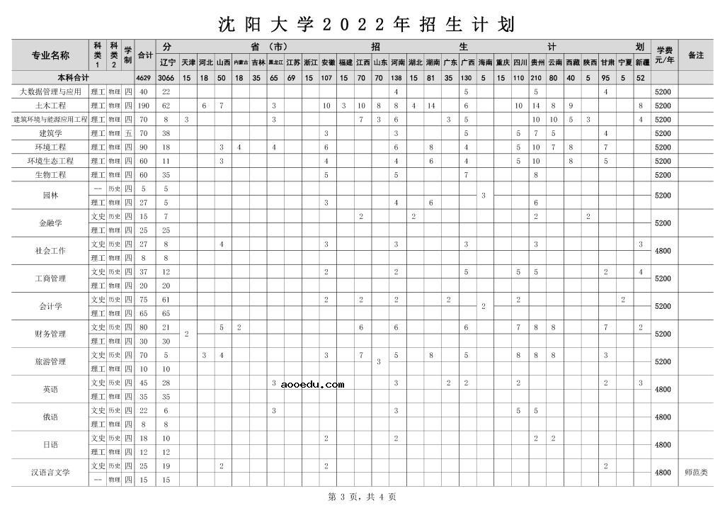 2022年沈阳大学各省招生计划及招生人数 都招什么专业