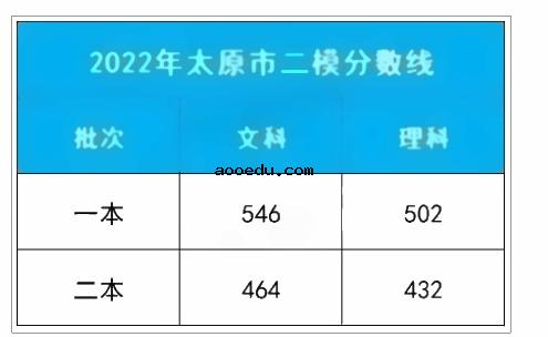 2022全国各地二三模分数线汇总