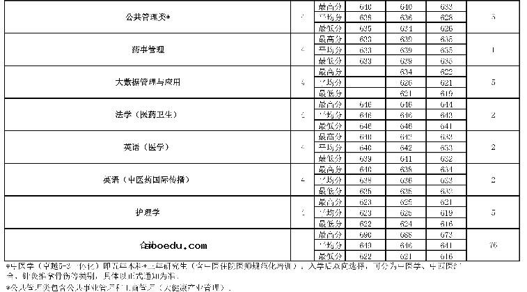 2022年北京中医药大学在浙江招生计划及招生人数 都招什么专业