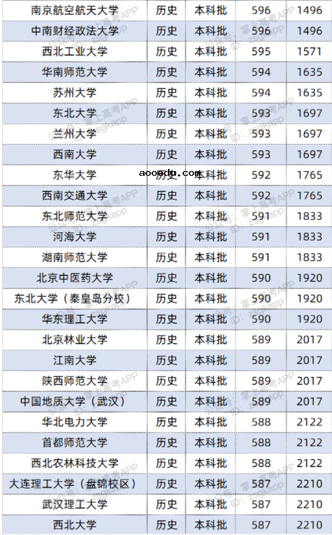 2022双一流大学在福建投档分数线及位次