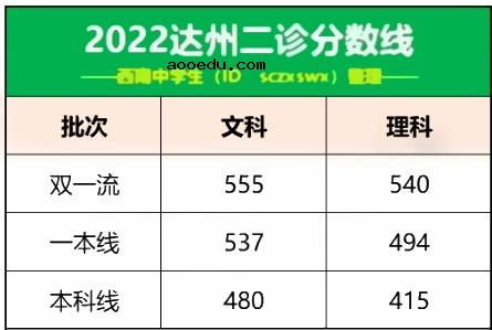 2022全国各地二三模分数线汇总