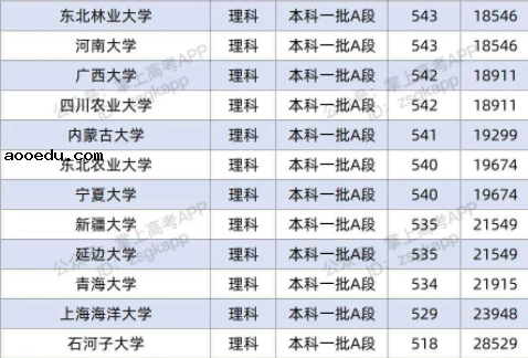 2022双一流大学在山西投档分数线及位次