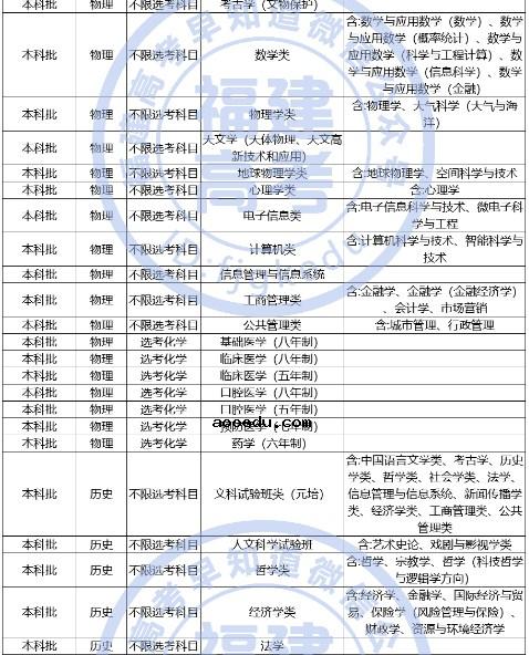 2022年985大学在福建省选科要求 各院校有哪些要求