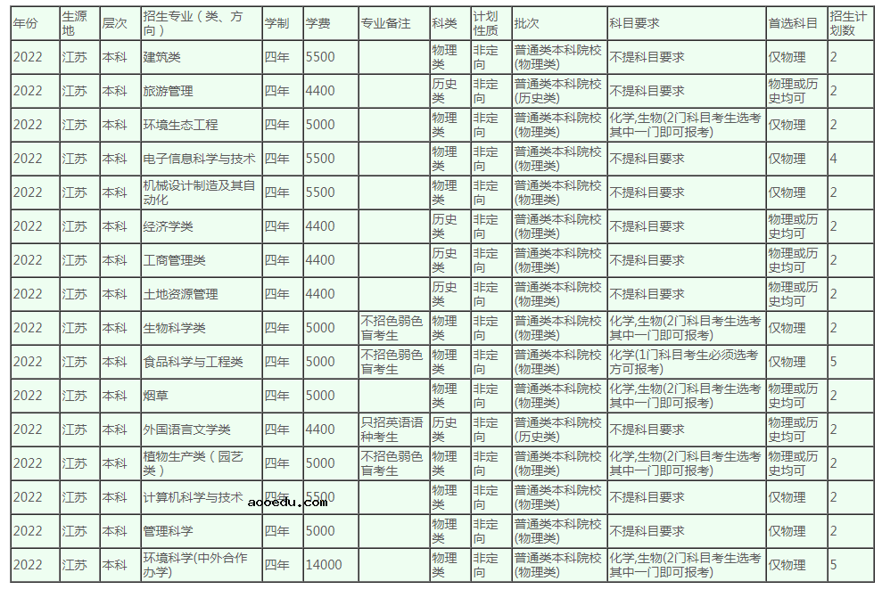 2022年河南农业大学各省招生计划及招生人数 都招什么专业