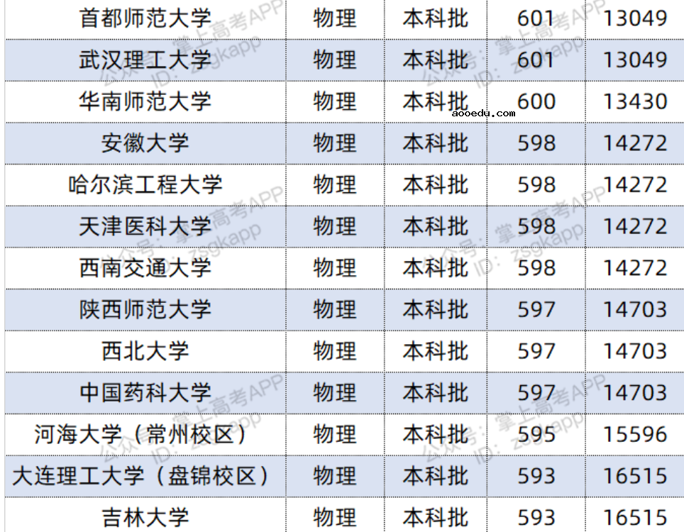 2022双一流大学在河北投档分数线及位次