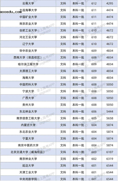 2022双一流大学在河南投档分数线及位次