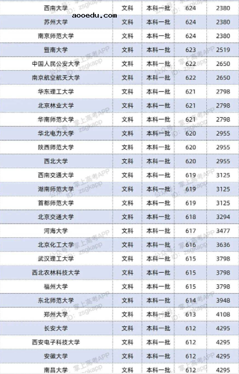 2022双一流大学在河南投档分数线及位次