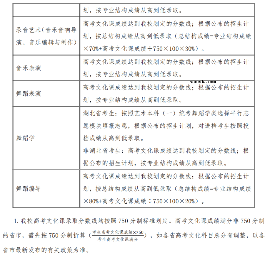 2022年武汉音乐学院艺术类专业录取规则