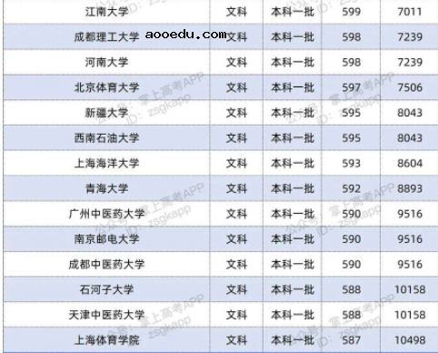 2022双一流大学在河南投档分数线及位次