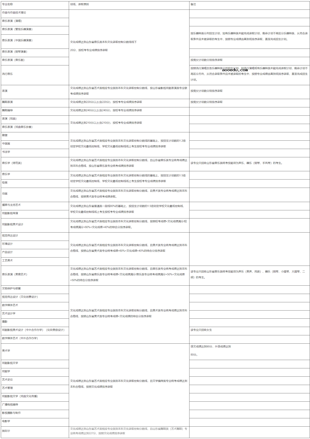 2022年山东艺术学院艺术类专业录取规则
