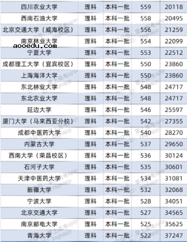 2022双一流大学在云南投档分数线及位次