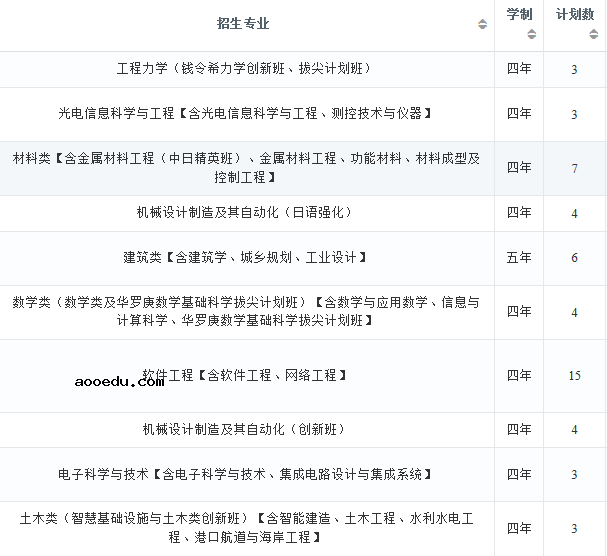 2022年大连理工大学在湖南招生计划及招生人数 都招什么专业