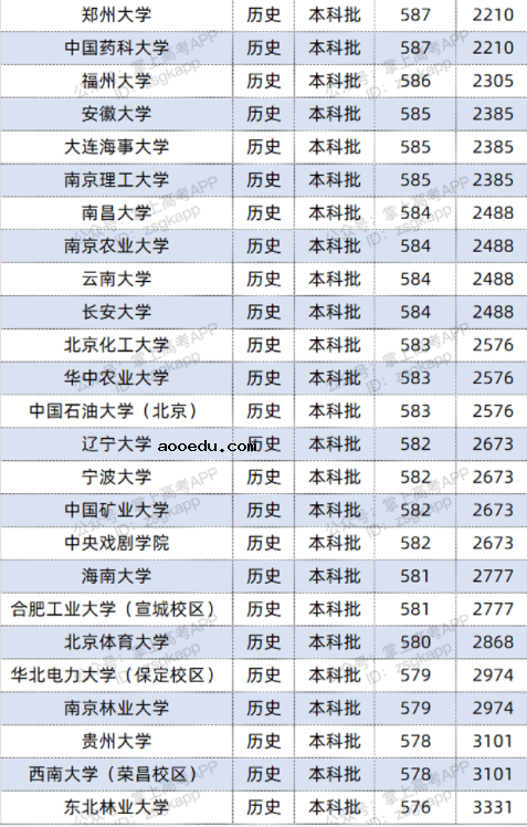 2022双一流大学在福建投档分数线及位次