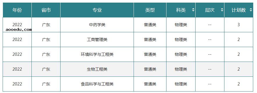 2022年吉林农业大学各省招生计划及招生人数 都招什么专业