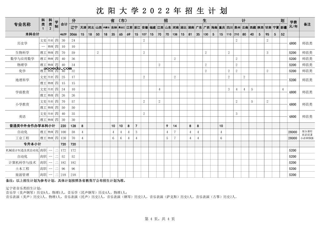 2022年沈阳大学各省招生计划及招生人数 都招什么专业