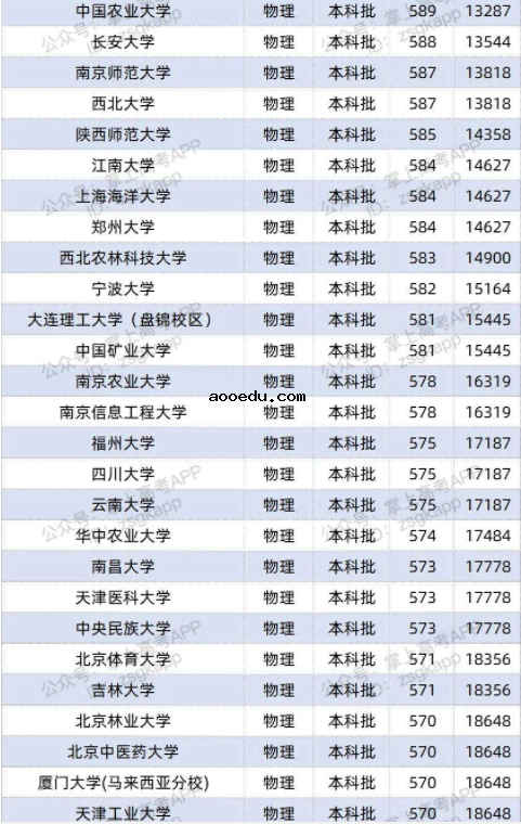 2022双一流大学在辽宁投档分数线及位次