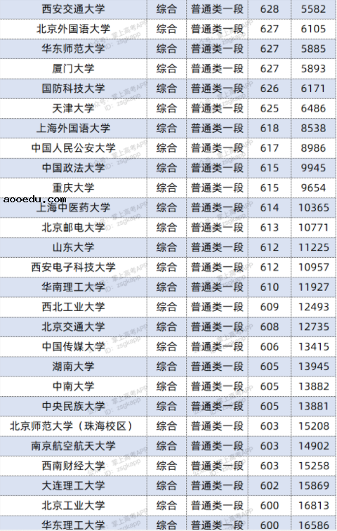 2022双一流大学在山东投档分数线及位次