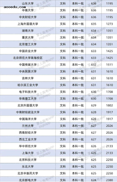 2022双一流大学在河南投档分数线及位次