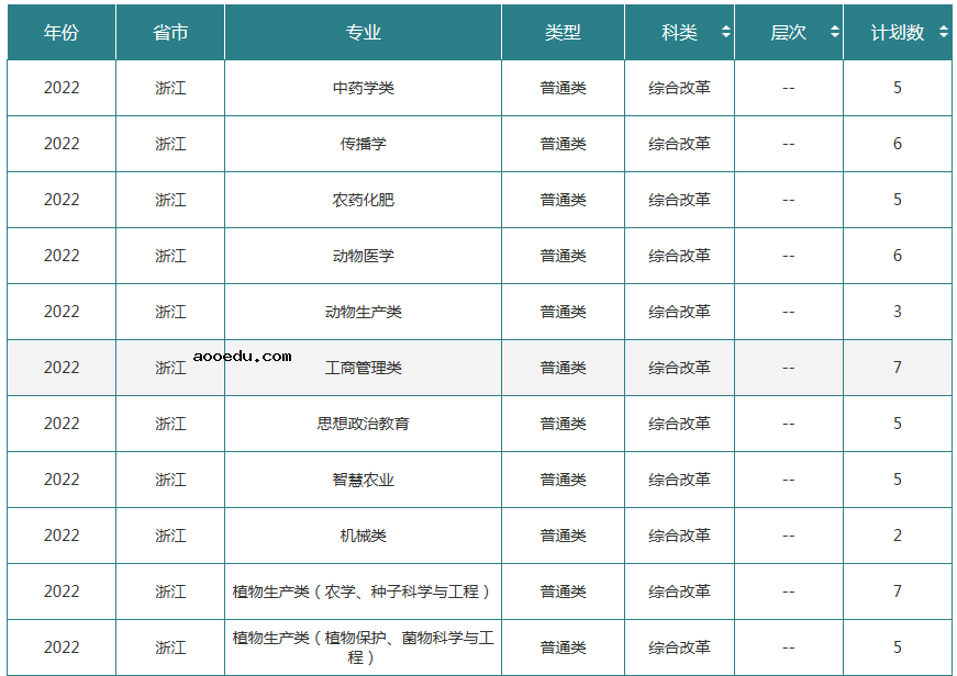 2022年吉林农业大学各省招生计划及招生人数 都招什么专业