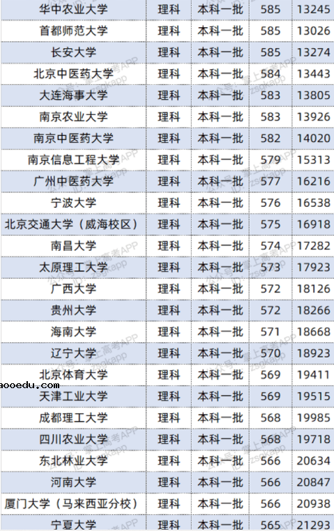 2022双一流大学在江西投档分数线及位次