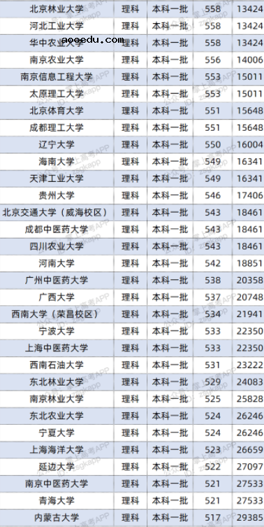 2022双一流大学在广西投档分数线及位次