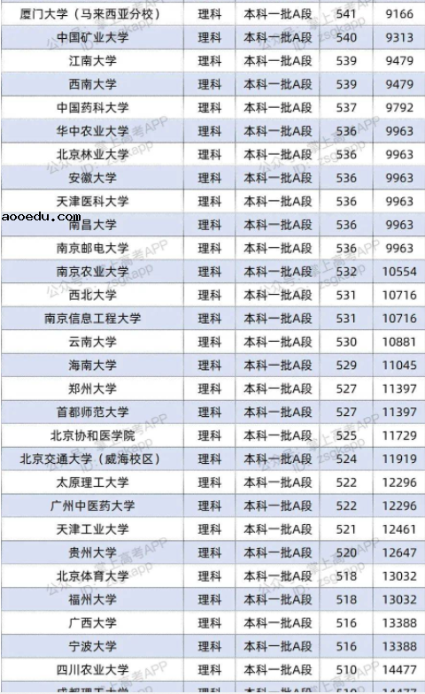 2022双一流大学在黑龙江投档分数线及位次