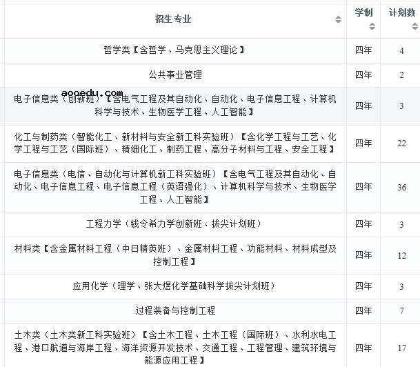 2022年大连理工大学在河北招生计划及招生人数 都招什么专业