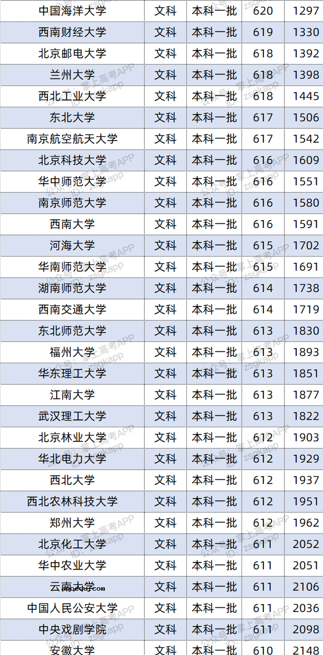 2021年江西双一流录取分数线 投档分是多少