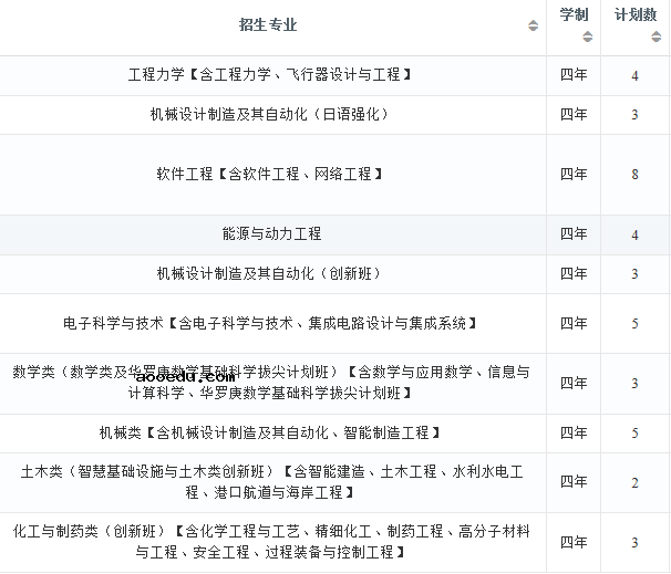 2022年大连理工大学在湖北招生计划及招生人数 都招什么专业