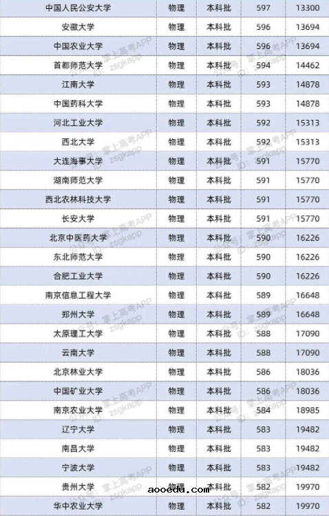 2022双一流大学在湖南投档分数线及位次